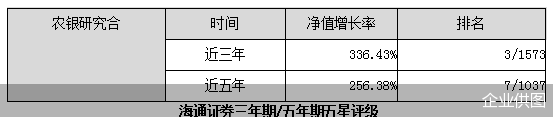 （业绩来源：基金定期报告。评级及排名来源：海通证券，基金类型为灵活策略混合型，截至2022年6月30日）